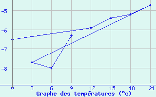 Courbe de tempratures pour Holmogory