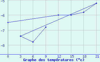 Courbe de tempratures pour Krasnye Baki