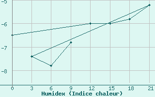 Courbe de l'humidex pour Krasnye Baki