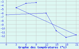 Courbe de tempratures pour Verhojansk