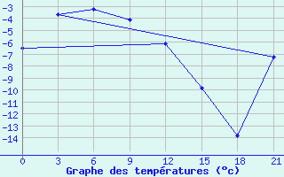 Courbe de tempratures pour Ust