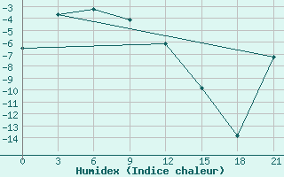 Courbe de l'humidex pour Ust'- Moma