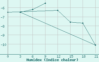 Courbe de l'humidex pour Pereljub