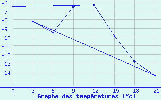 Courbe de tempratures pour Shirokiy Priluk