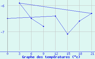 Courbe de tempratures pour Ostrov Vize