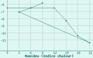 Courbe de l'humidex pour Novodevic'E