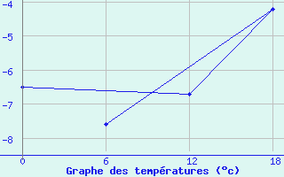 Courbe de tempratures pour Edderfugle Oeer