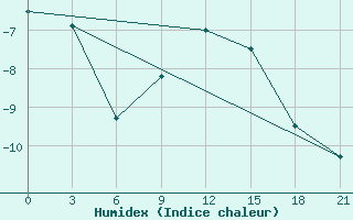 Courbe de l'humidex pour Teriberka