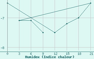 Courbe de l'humidex pour Bolshelug