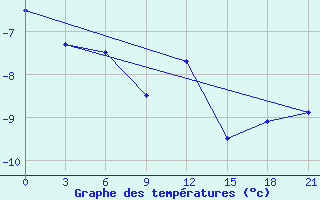 Courbe de tempratures pour Ostaskov