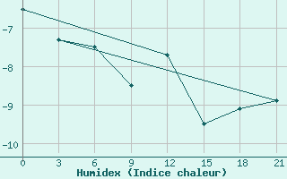 Courbe de l'humidex pour Ostaskov