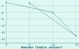 Courbe de l'humidex pour Dzhangala