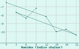 Courbe de l'humidex pour Musht Shadzhatmaz