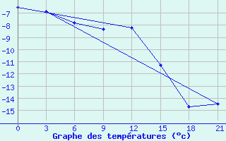 Courbe de tempratures pour Segeza