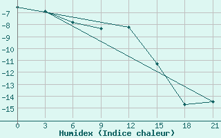 Courbe de l'humidex pour Segeza