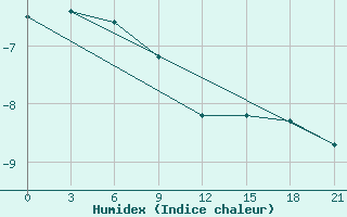 Courbe de l'humidex pour Lovozero