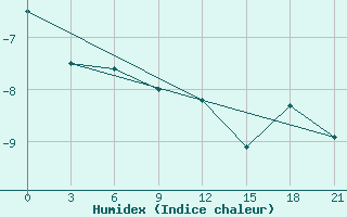 Courbe de l'humidex pour Oktjabr'Skoe