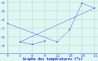 Courbe de tempratures pour Reboly