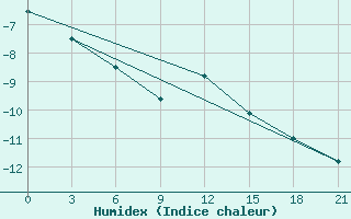 Courbe de l'humidex pour Nizhnesortymsk