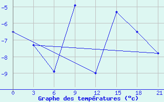 Courbe de tempratures pour Konotop