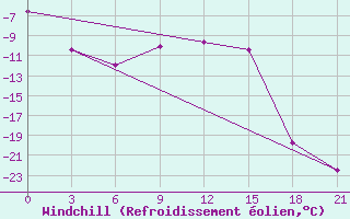Courbe du refroidissement olien pour Avangard Zernosovhoz