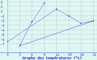 Courbe de tempratures pour Konstantinovsk