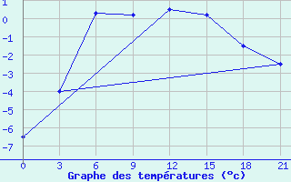 Courbe de tempratures pour Pjalica