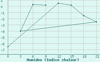 Courbe de l'humidex pour Pjalica