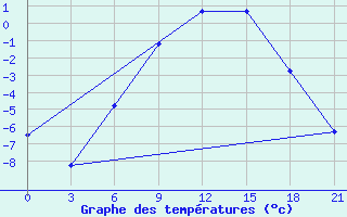 Courbe de tempratures pour Reboly