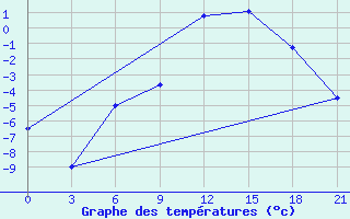 Courbe de tempratures pour Umba