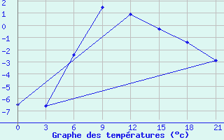 Courbe de tempratures pour Cernyj Jar