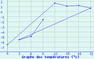 Courbe de tempratures pour Florina