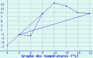 Courbe de tempratures pour Florina