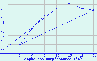 Courbe de tempratures pour Nikolaevskoe