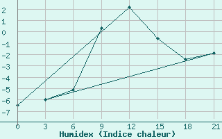 Courbe de l'humidex pour Elec