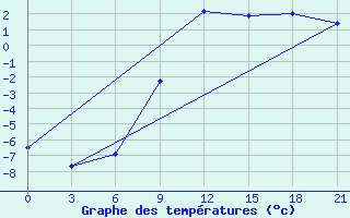 Courbe de tempratures pour Severodvinsk