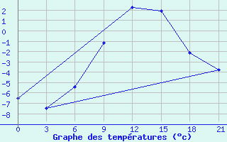 Courbe de tempratures pour Florina