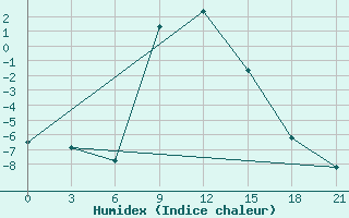 Courbe de l'humidex pour Akinci