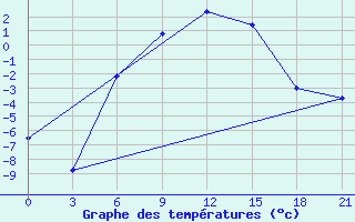 Courbe de tempratures pour Rjazan