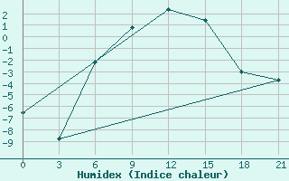 Courbe de l'humidex pour Rjazan