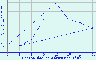 Courbe de tempratures pour Niznij Novgorod