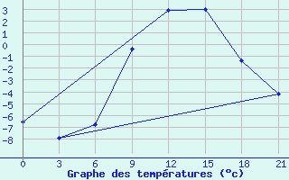 Courbe de tempratures pour Pinsk