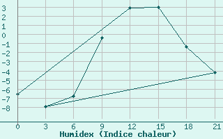 Courbe de l'humidex pour Pinsk