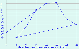 Courbe de tempratures pour Slavgorod