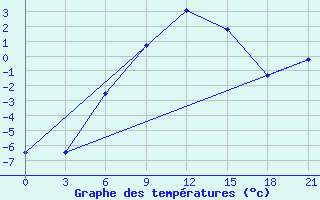 Courbe de tempratures pour Dno