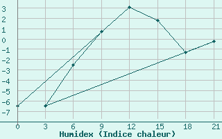 Courbe de l'humidex pour Dno