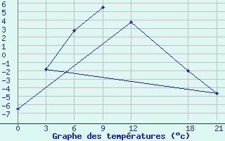 Courbe de tempratures pour Bayanbulak