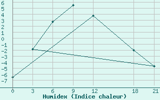 Courbe de l'humidex pour Bayanbulak