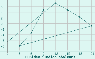 Courbe de l'humidex pour Holmogory