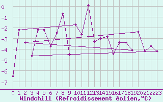 Courbe du refroidissement olien pour Liberec